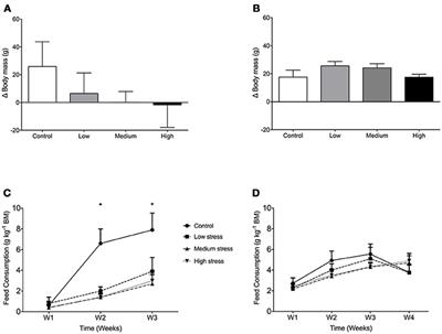 Allostatic Load and Stress Physiology in European Seabass (Dicentrarchus labrax L.) and Gilthead Seabream (Sparus aurata L.)